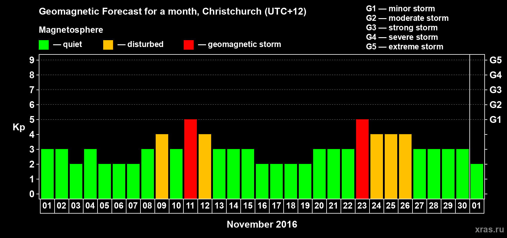 Forecast of the daily maximal value of geomagnetic index&nbsp;Kp for <b>1 month</b> (31 days) <b>from Nov 01, 2016 to Dec 01, 2016</b>