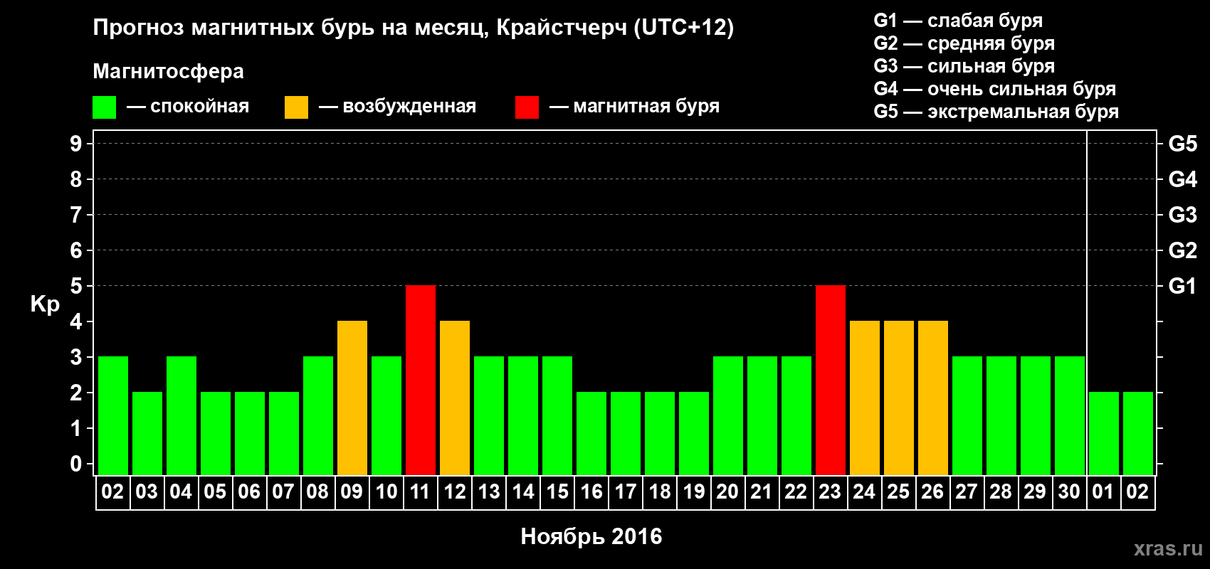 Прогноз максимального суточного геомагнитного индекса Kp на <b>1 месяц</b> (31 день) <b>с 02 ноября по 02 декабря 2016 г</b>