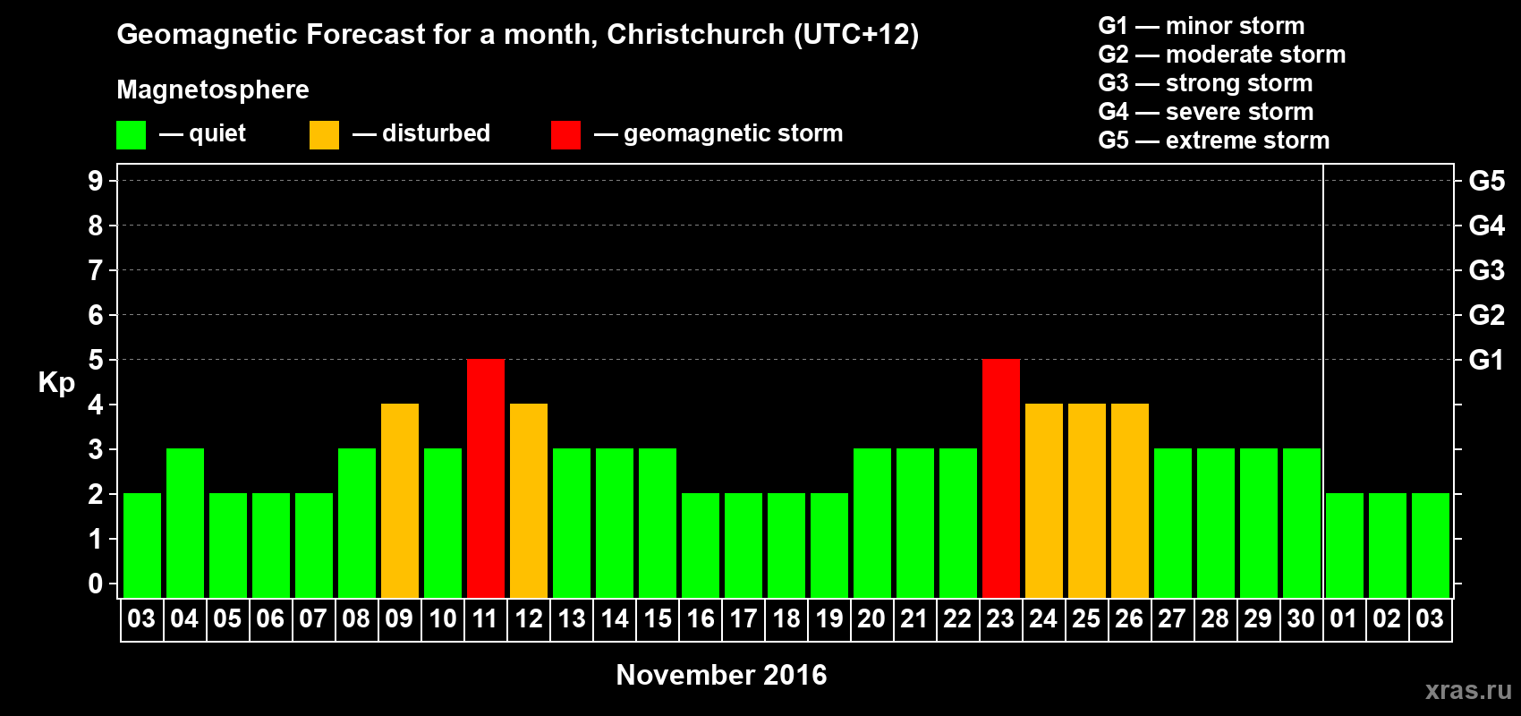 Forecast of the daily maximal value of geomagnetic index&nbsp;Kp for <b>1 month</b> (31 days) <b>from Nov 03, 2016 to Dec 03, 2016</b>