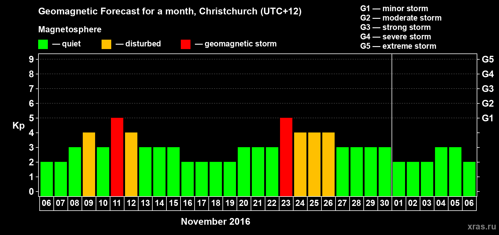 Forecast of the daily maximal value of geomagnetic index&nbsp;Kp for <b>1 month</b> (31 days) <b>from Nov 06, 2016 to Dec 06, 2016</b>