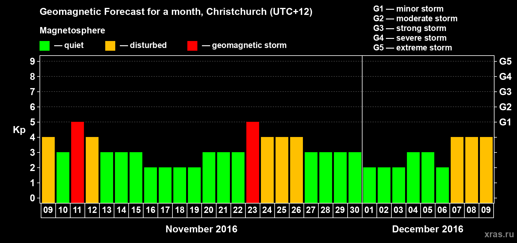 Forecast of the daily maximal value of geomagnetic index&nbsp;Kp for <b>1 month</b> (31 days) <b>from Nov 09, 2016 to Dec 09, 2016</b>