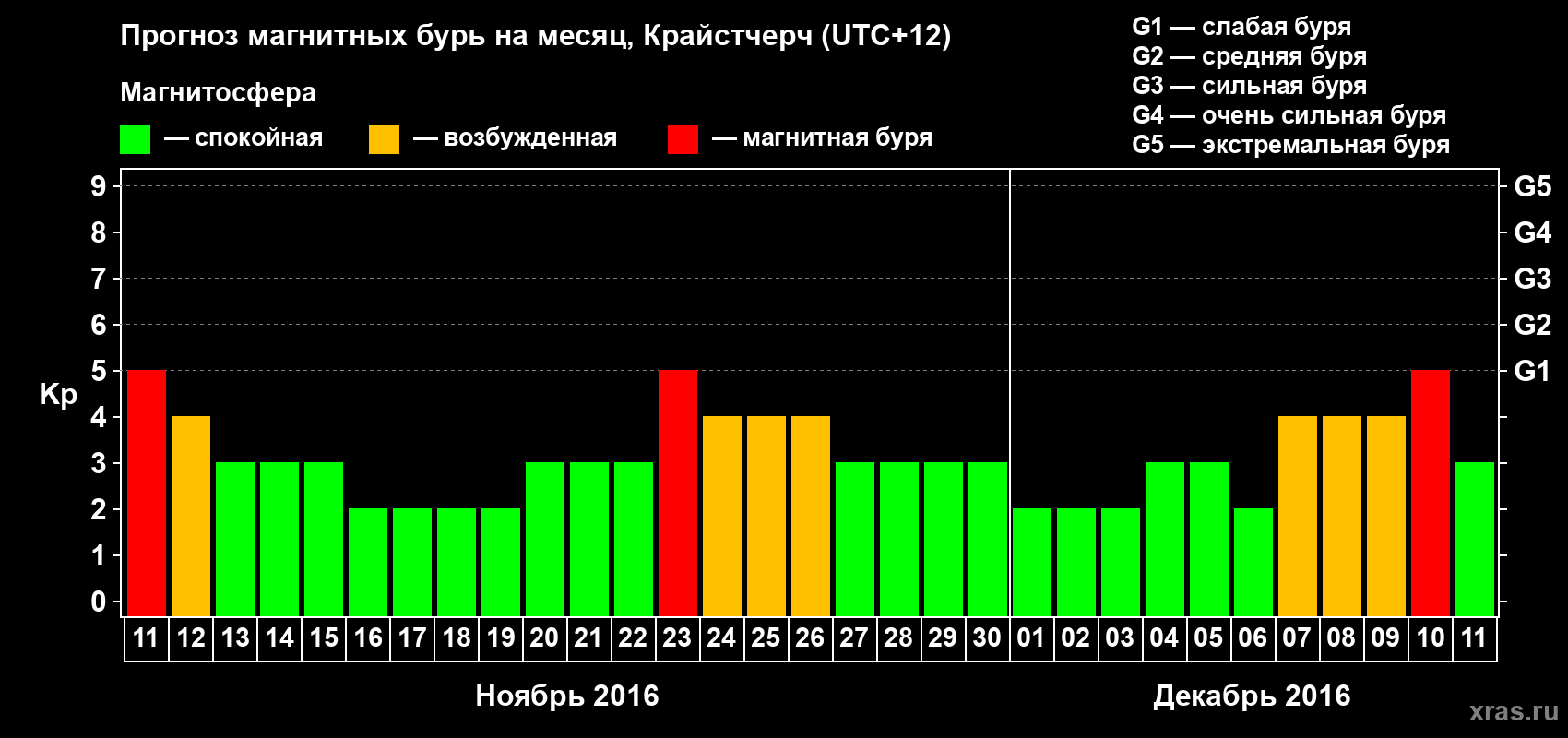 Прогноз максимального суточного геомагнитного индекса&nbsp;Kp на <b>1 месяц</b> (31 день) <b>с 11 ноября по 11 декабря 2016 г</b>