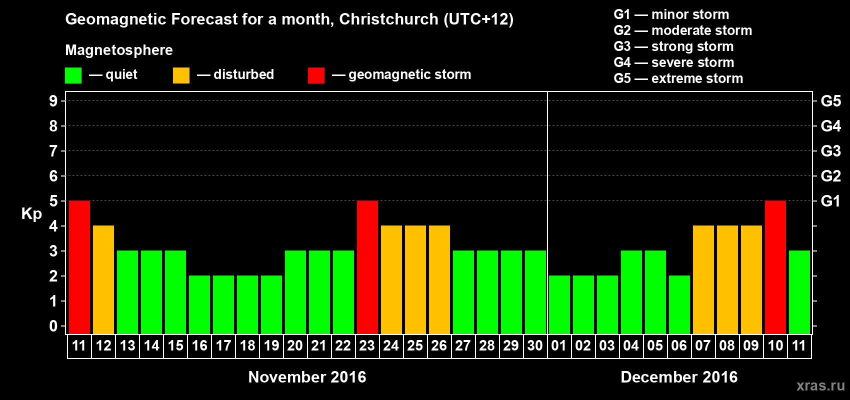 Forecast of the daily maximal value of geomagnetic index Kp for <b>1 month</b> (31 days) <b>from Nov 11, 2016 to Dec 11, 2016</b>
