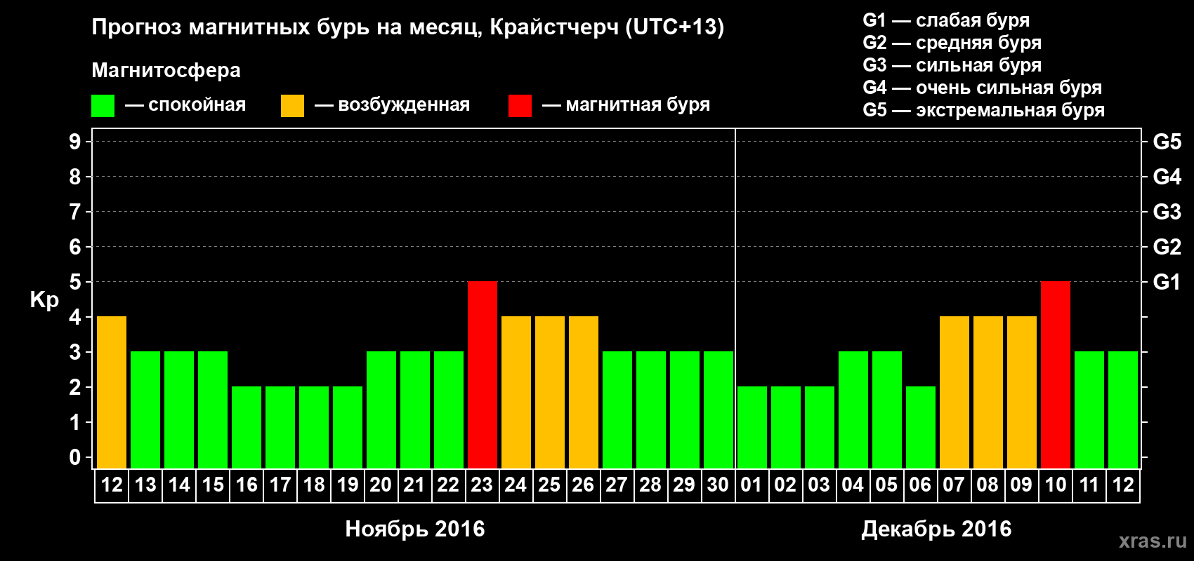 Прогноз максимального суточного геомагнитного индекса Kp на <b>1 месяц</b> (31 день) <b>с 12 ноября по 12 декабря 2016 г</b>