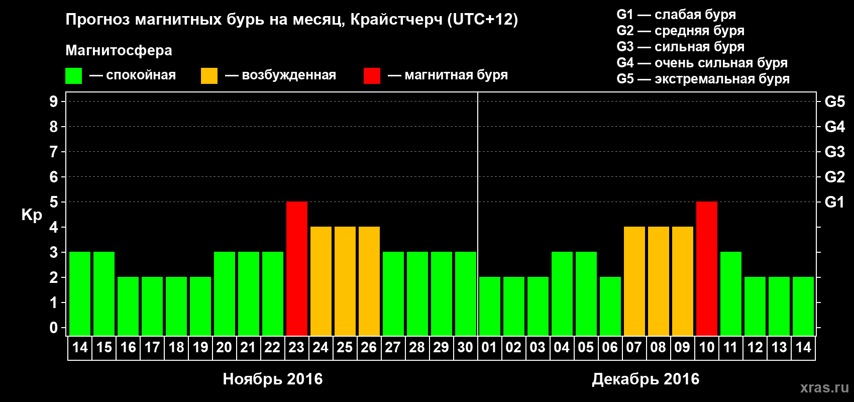 Прогноз максимального суточного геомагнитного индекса Kp на <b>1 месяц</b> (31 день) <b>с 14 ноября по 14 декабря 2016 г</b>