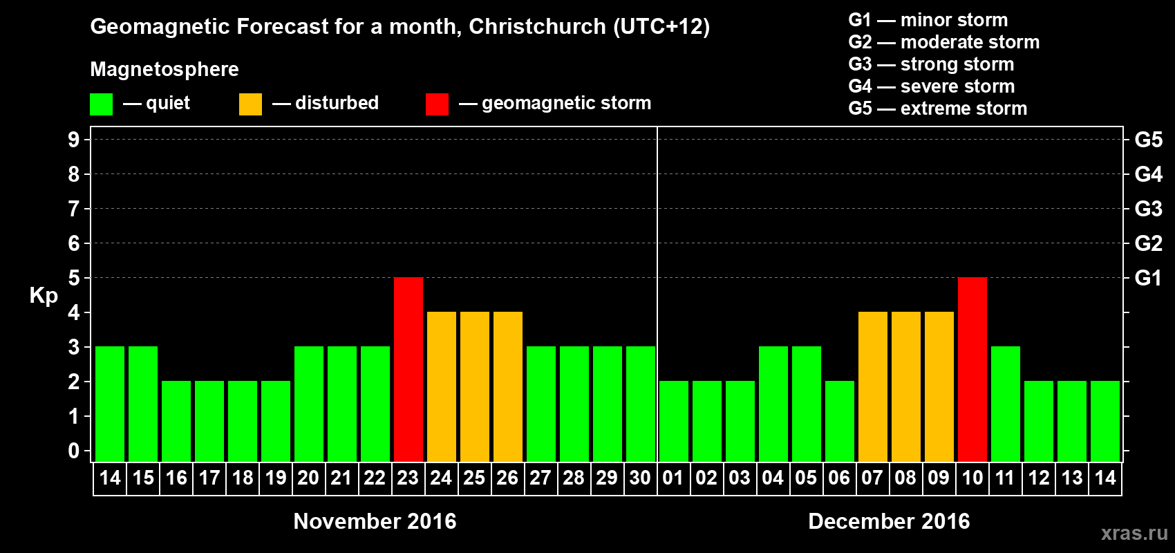 Forecast of the daily maximal value of geomagnetic index&nbsp;Kp for <b>1 month</b> (31 days) <b>from Nov 14, 2016 to Dec 14, 2016</b>