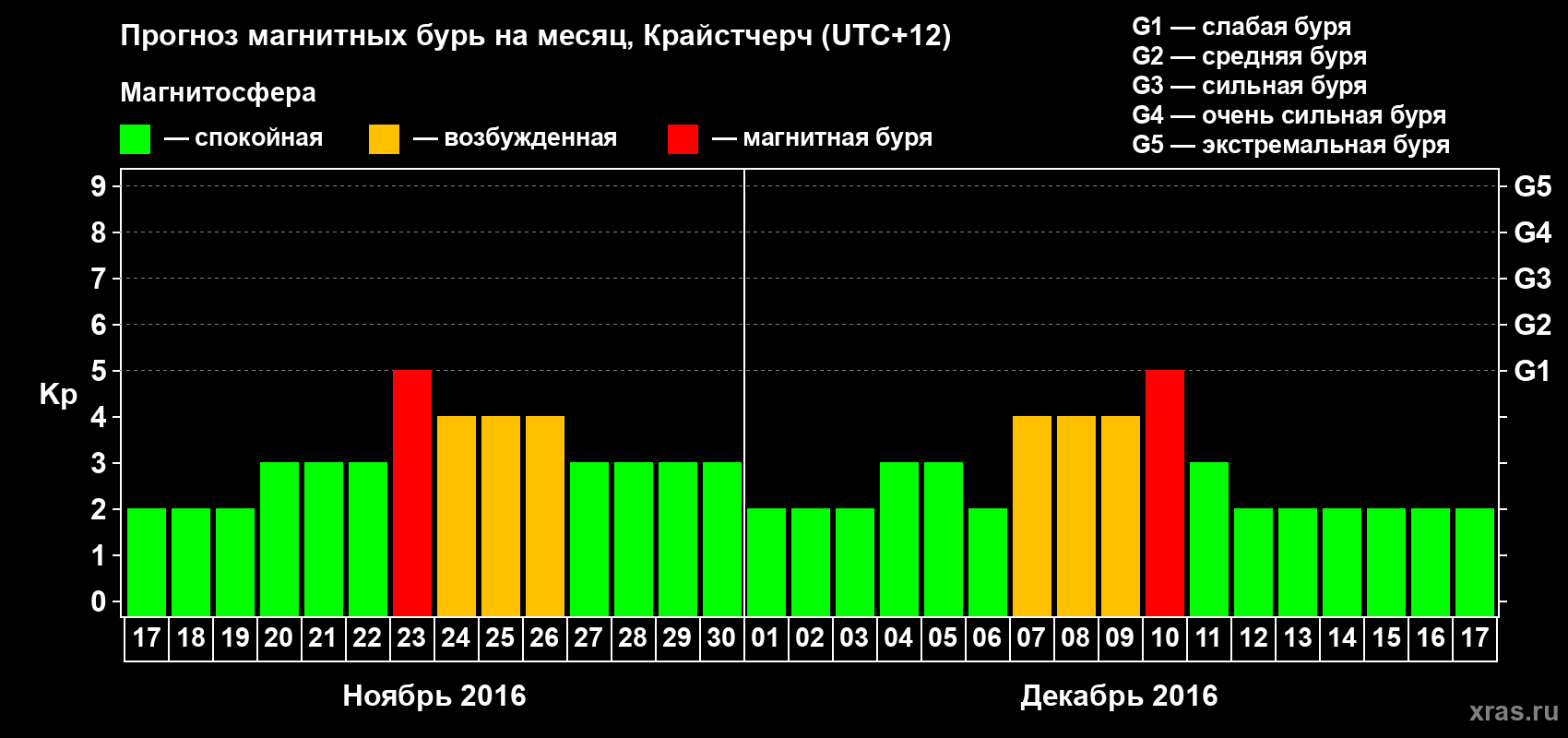 Прогноз максимального суточного геомагнитного индекса&nbsp;Kp на <b>1 месяц</b> (31 день) <b>с 17 ноября по 17 декабря 2016 г</b>