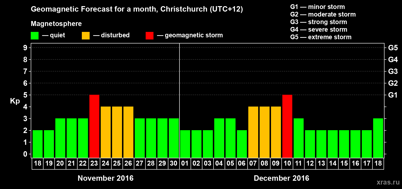 Forecast of the daily maximal value of geomagnetic index Kp for <b>1 month</b> (31 days) <b>from Nov 18, 2016 to Dec 18, 2016</b>