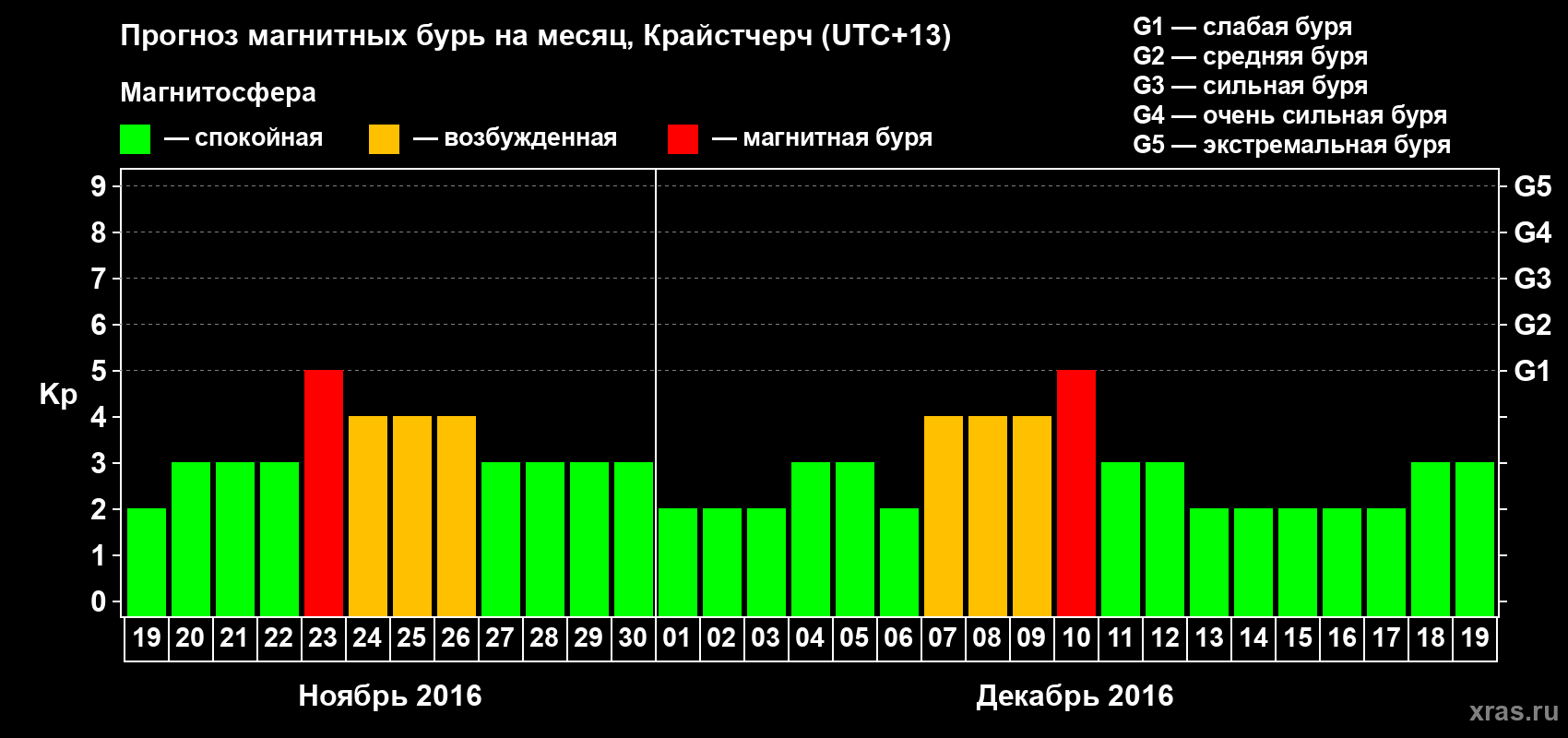 Прогноз максимального суточного геомагнитного индекса Kp на <b>1 месяц</b> (31 день) <b>с 19 ноября по 19 декабря 2016 г</b>