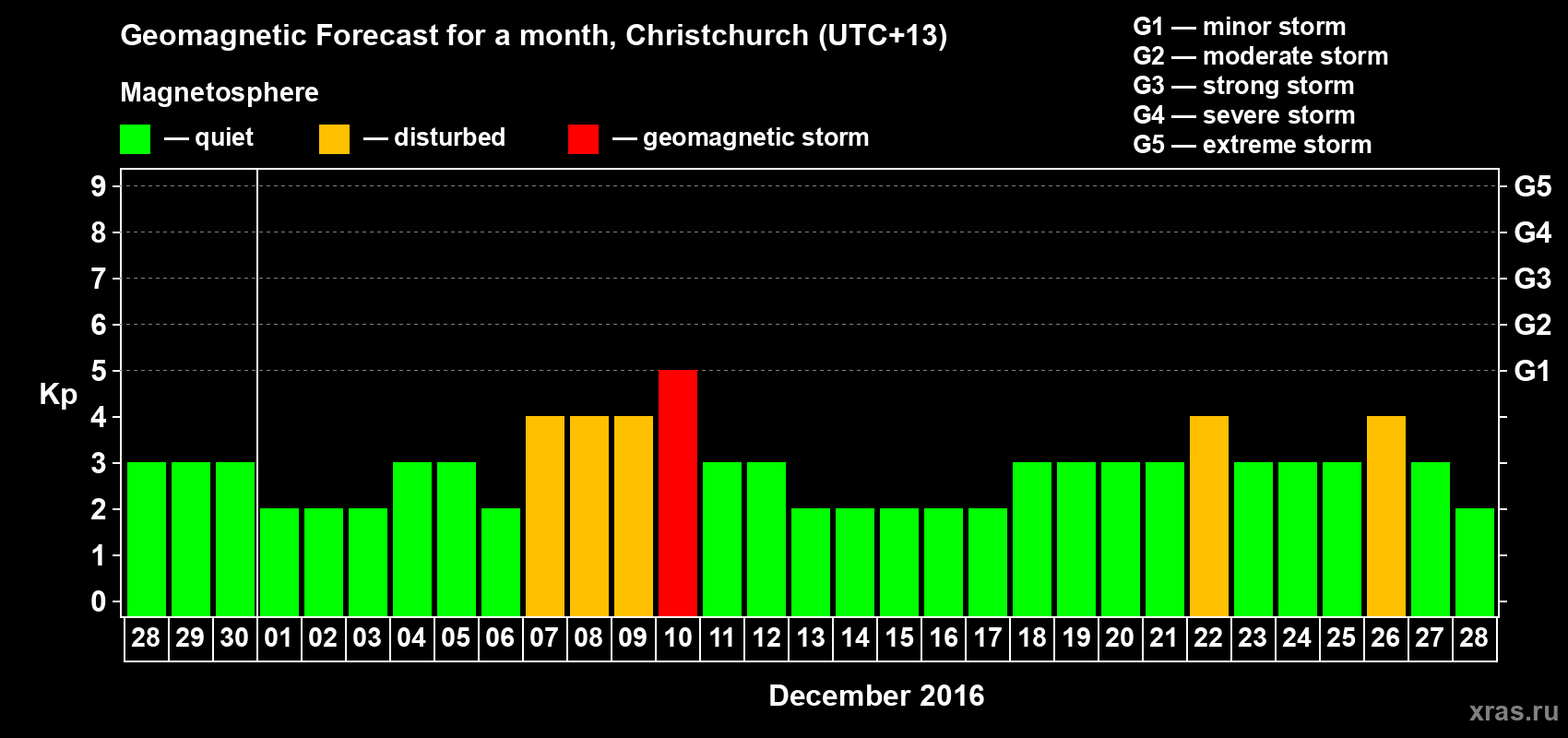 Forecast of the daily maximal value of geomagnetic index Kp for <b>1 month</b> (31 days) <b>from Nov 28, 2016 to Dec 28, 2016</b>