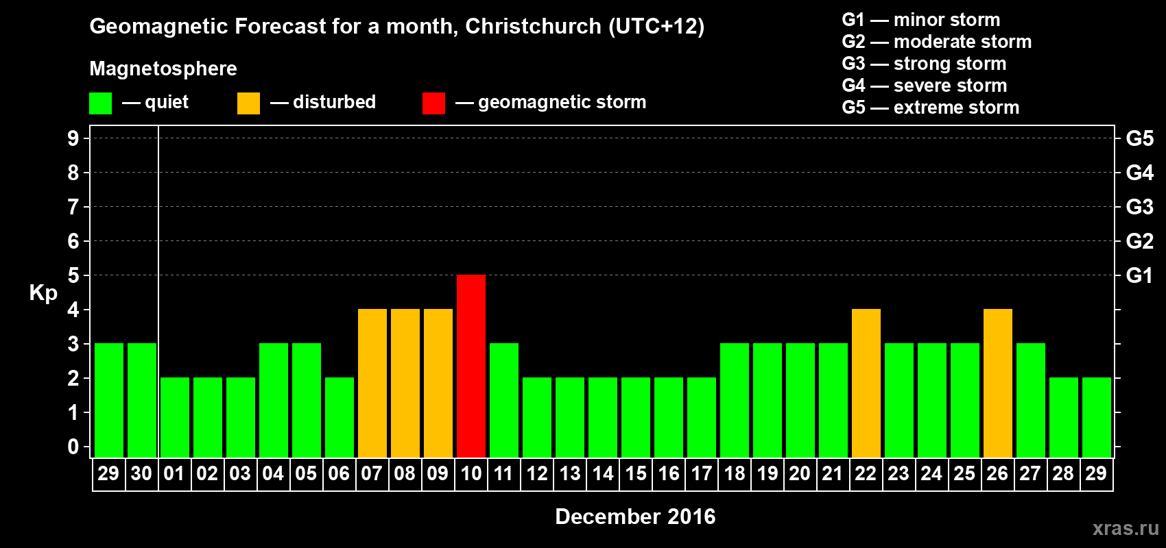 Forecast of the daily maximal value of geomagnetic index Kp for <b>1 month</b> (31 days) <b>from Nov 29, 2016 to Dec 29, 2016</b>