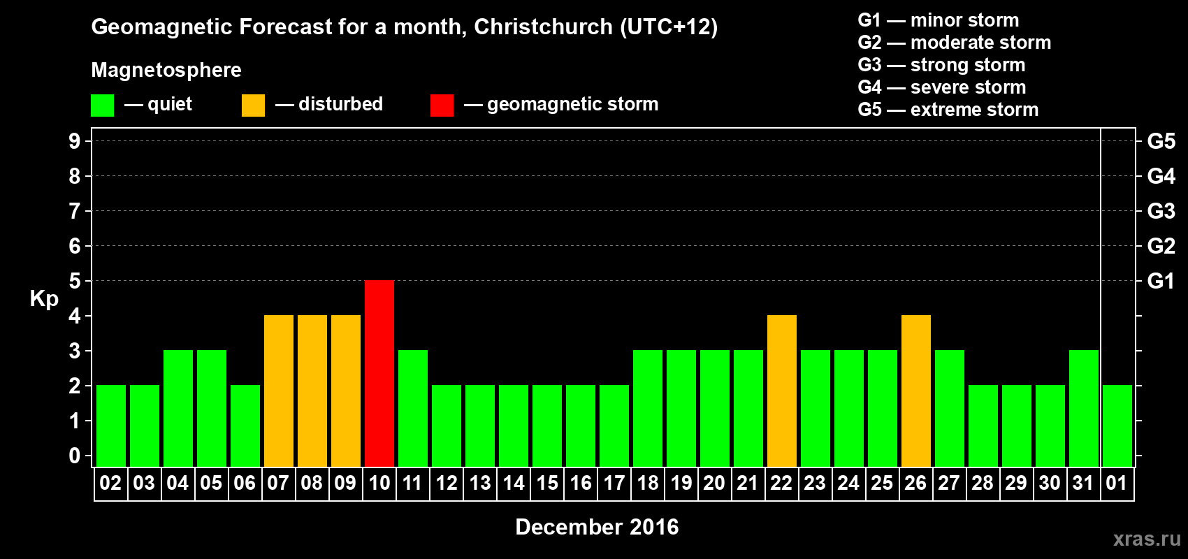 Forecast of the daily maximal value of geomagnetic index&nbsp;Kp for <b>1 month</b> (31 days) <b>from Dec 02, 2016 to Jan 01, 2017</b>