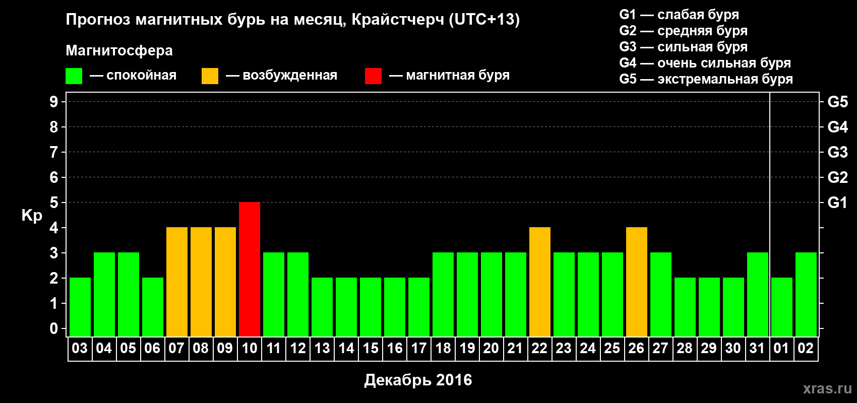 Прогноз максимального суточного геомагнитного индекса Kp на <b>1 месяц</b> (31 день) <b>с 03 декабря 2016 г по 02 января 2017 г</b>