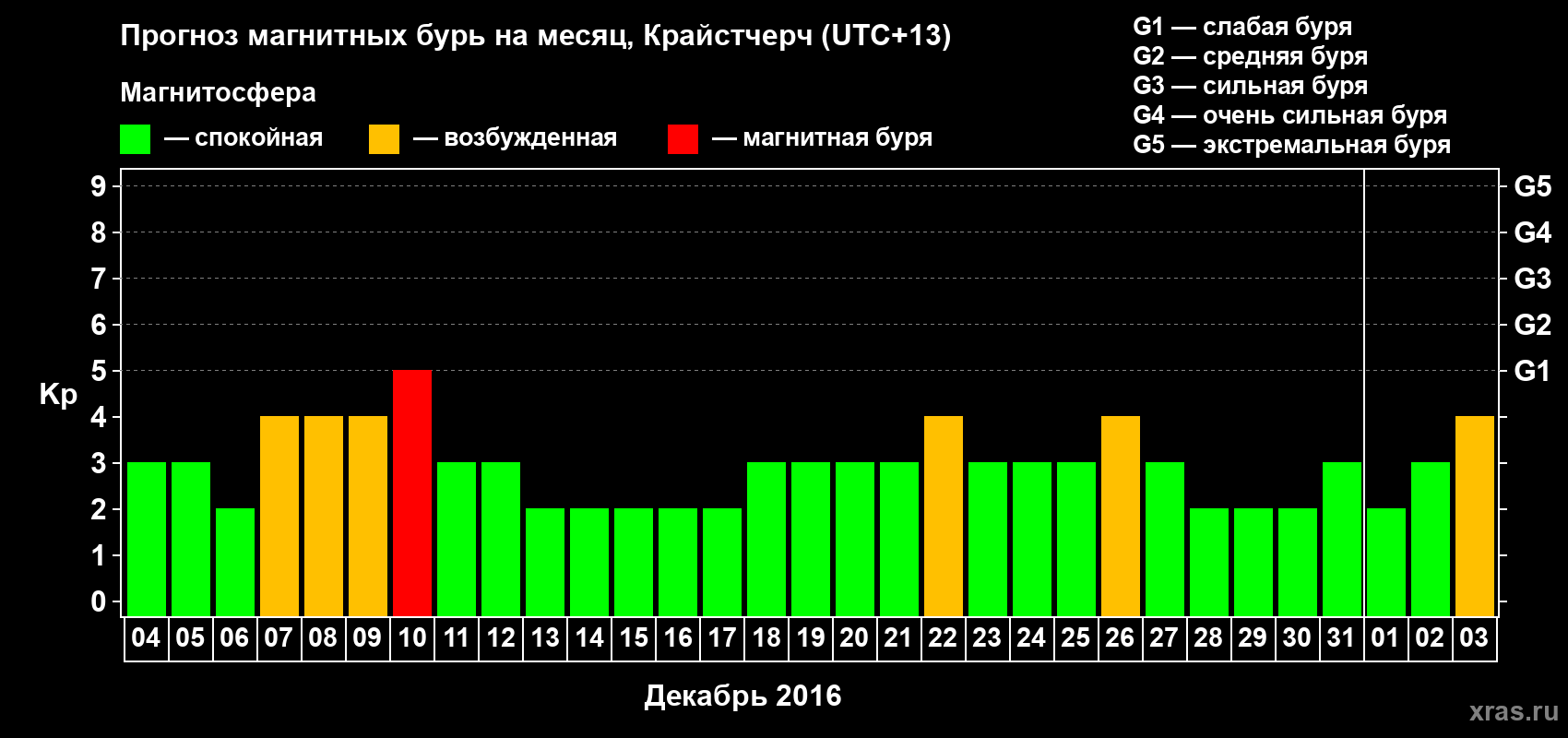 Прогноз максимального суточного геомагнитного индекса Kp на <b>1 месяц</b> (31 день) <b>с 04 декабря 2016 г по 03 января 2017 г</b>
