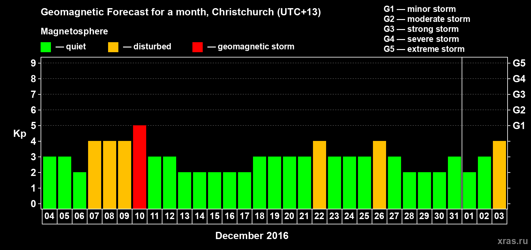 Forecast of the daily maximal value of geomagnetic index Kp for <b>1 month</b> (31 days) <b>from Dec 04, 2016 to Jan 03, 2017</b>