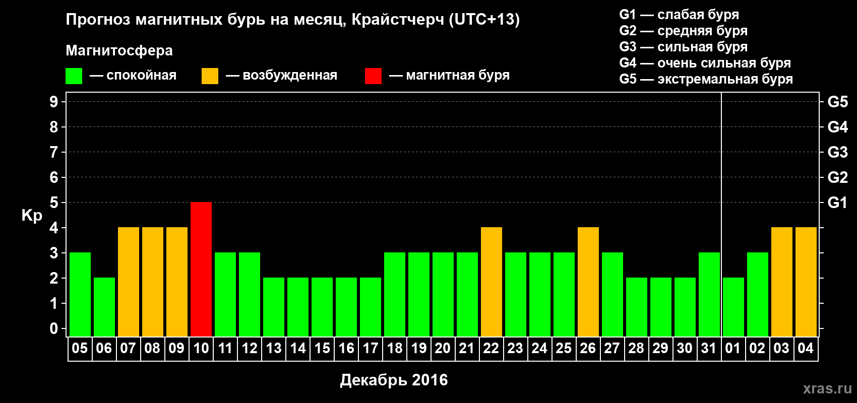 Прогноз максимального суточного геомагнитного индекса&nbsp;Kp на <b>1 месяц</b> (31 день) <b>с 05 декабря 2016 г по 04 января 2017 г</b>