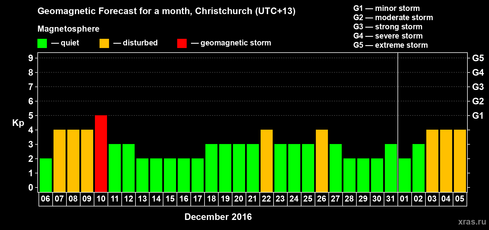 Forecast of the daily maximal value of geomagnetic index Kp for <b>1 month</b> (31 days) <b>from Dec 06, 2016 to Jan 05, 2017</b>