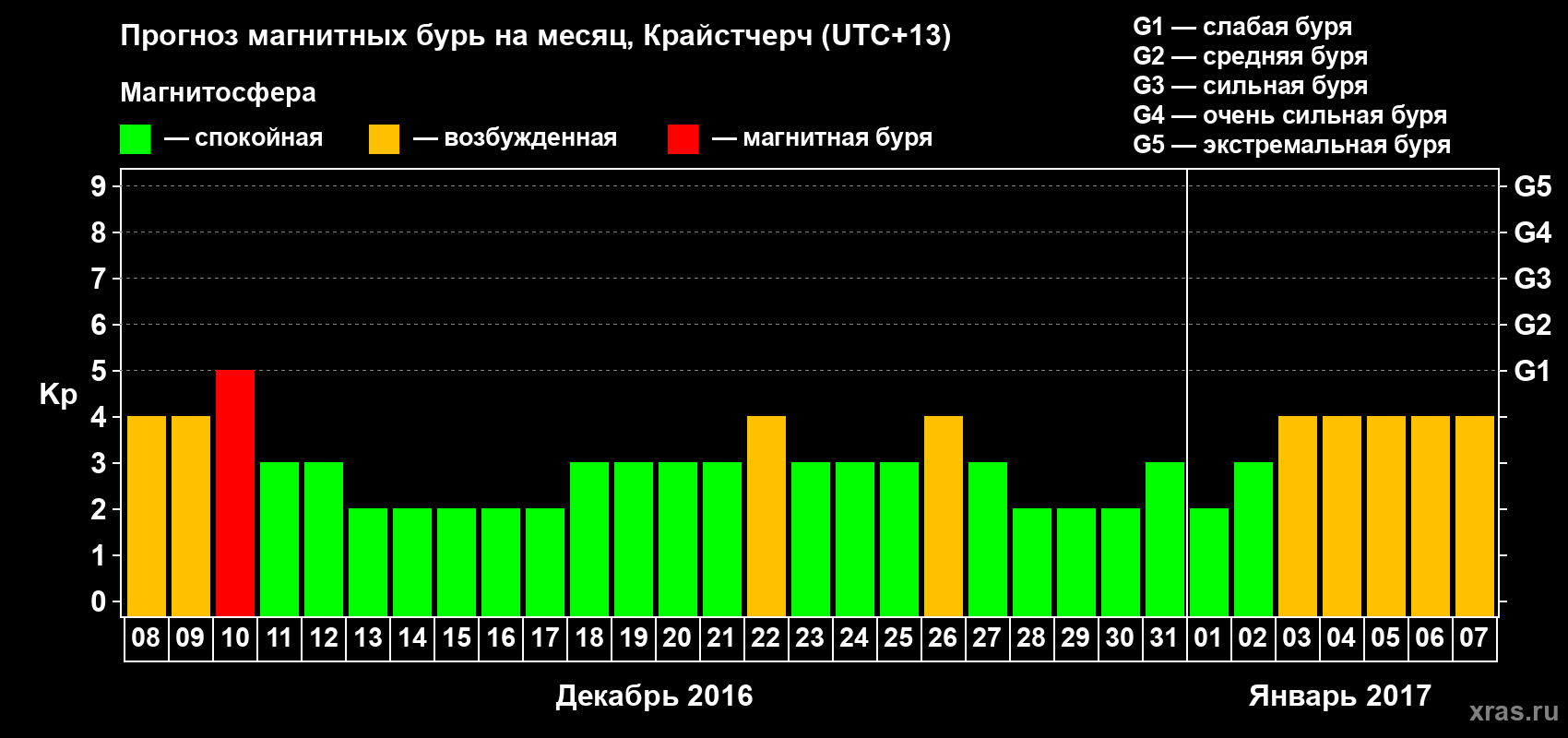 Прогноз максимального суточного геомагнитного индекса&nbsp;Kp на <b>1 месяц</b> (31 день) <b>с 08 декабря 2016 г по 07 января 2017 г</b>