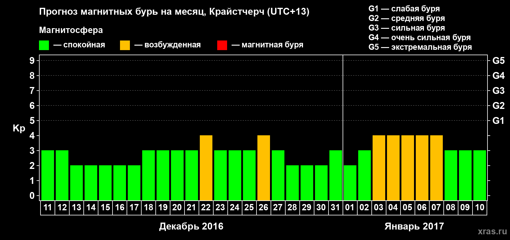Прогноз максимального суточного геомагнитного индекса Kp на <b>1 месяц</b> (31 день) <b>с 11 декабря 2016 г по 10 января 2017 г</b>