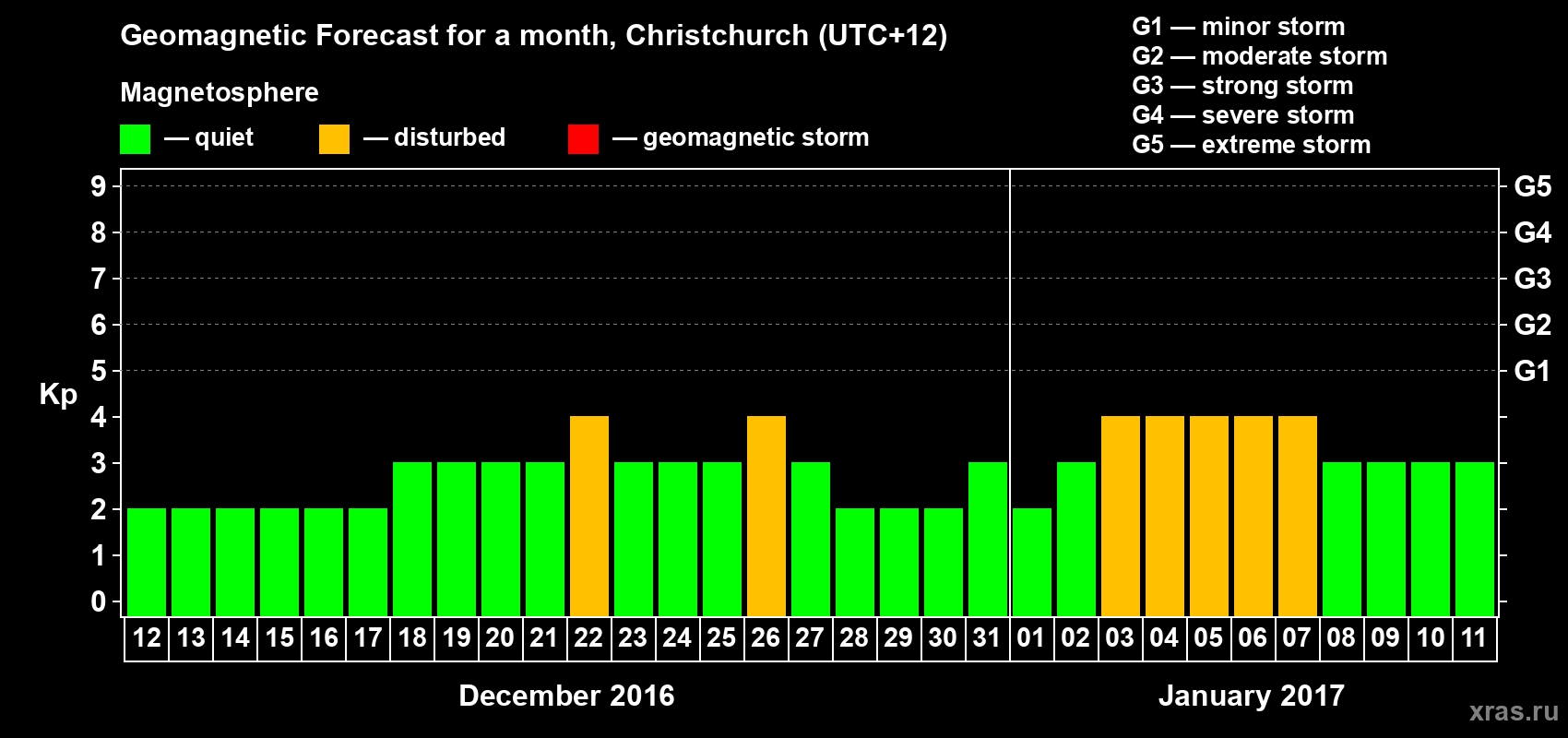 Forecast of the daily maximal value of geomagnetic index&nbsp;Kp for <b>1 month</b> (31 days) <b>from Dec 12, 2016 to Jan 11, 2017</b>