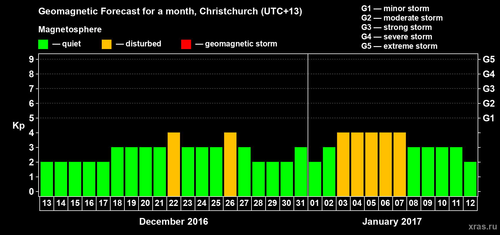 Forecast of the daily maximal value of geomagnetic index Kp for <b>1 month</b> (31 days) <b>from Dec 13, 2016 to Jan 12, 2017</b>