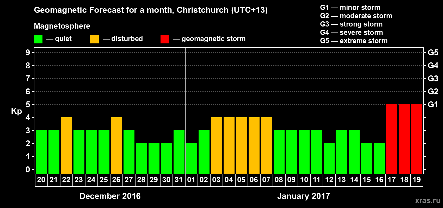 Forecast of the daily maximal value of geomagnetic index Kp for <b>1 month</b> (31 days) <b>from Dec 20, 2016 to Jan 19, 2017</b>
