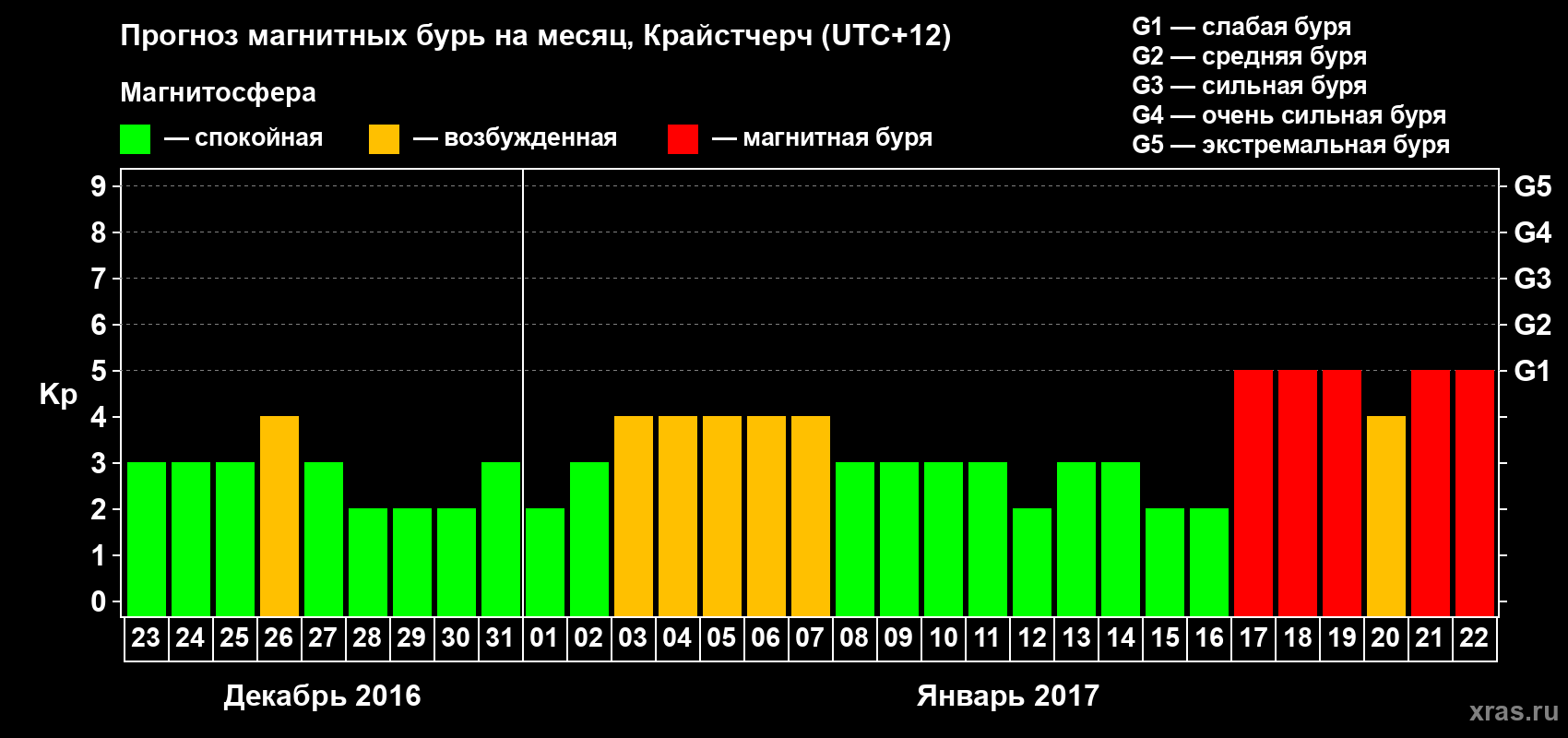 Прогноз максимального суточного геомагнитного индекса&nbsp;Kp на <b>1 месяц</b> (31 день) <b>с 23 декабря 2016 г по 22 января 2017 г</b>