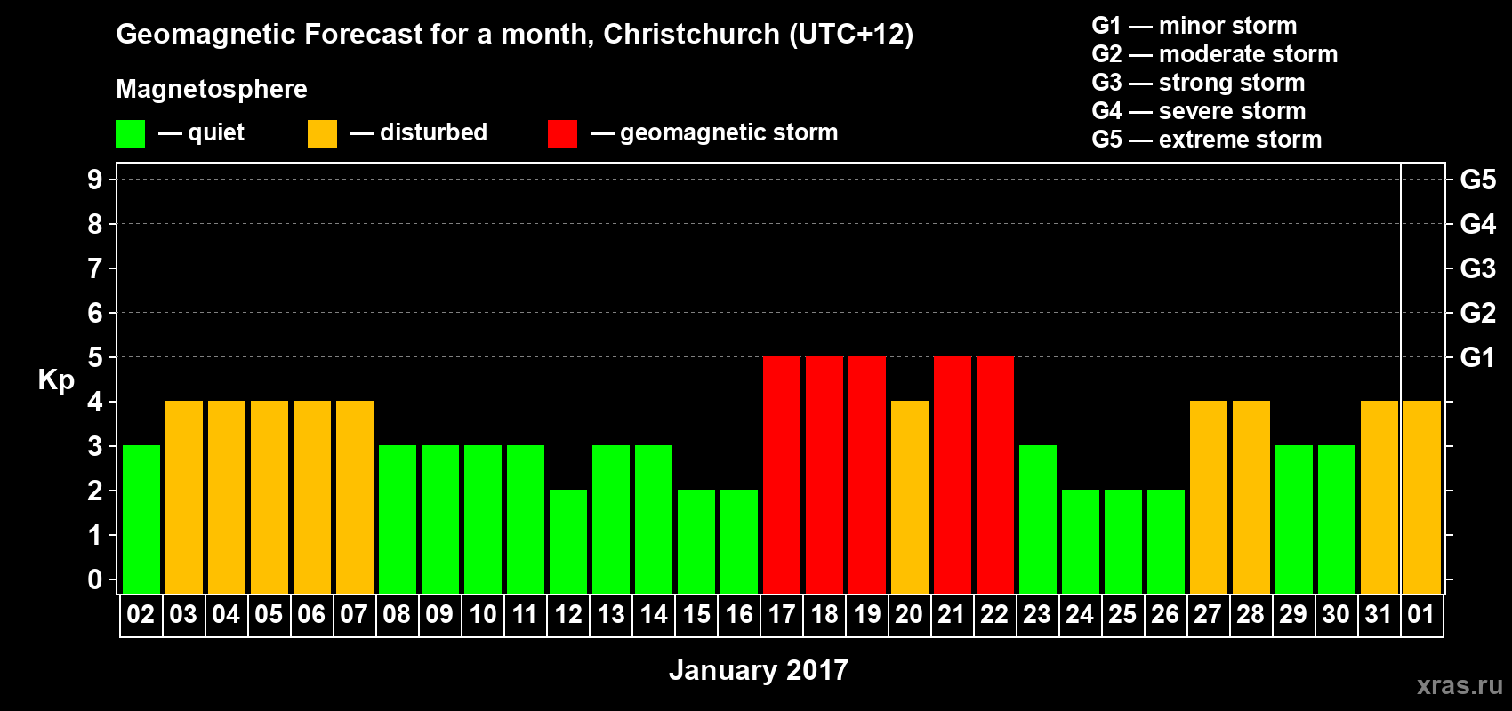 Forecast of the daily maximal value of geomagnetic index&nbsp;Kp for <b>1 month</b> (31 days) <b>from Jan 02, 2017 to Feb 01, 2017</b>