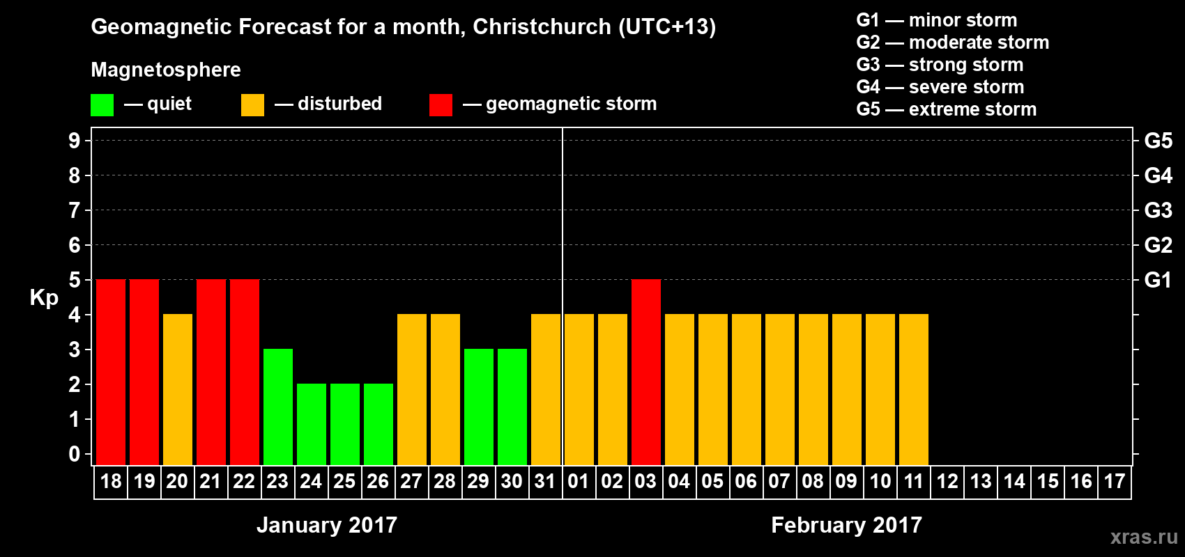Forecast of the daily maximal value of geomagnetic index Kp for <b>1 month</b> (31 days) <b>from Jan 18, 2017 to Feb 17, 2017</b>