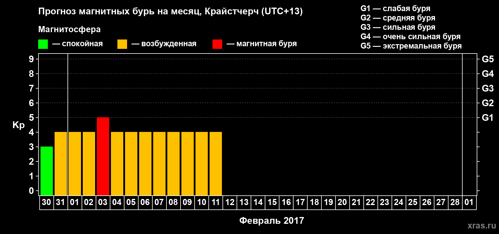 Прогноз максимального суточного геомагнитного индекса Kp на <b>1 месяц</b> (31 день) <b>с 30 января по 01 марта 2017 г</b>