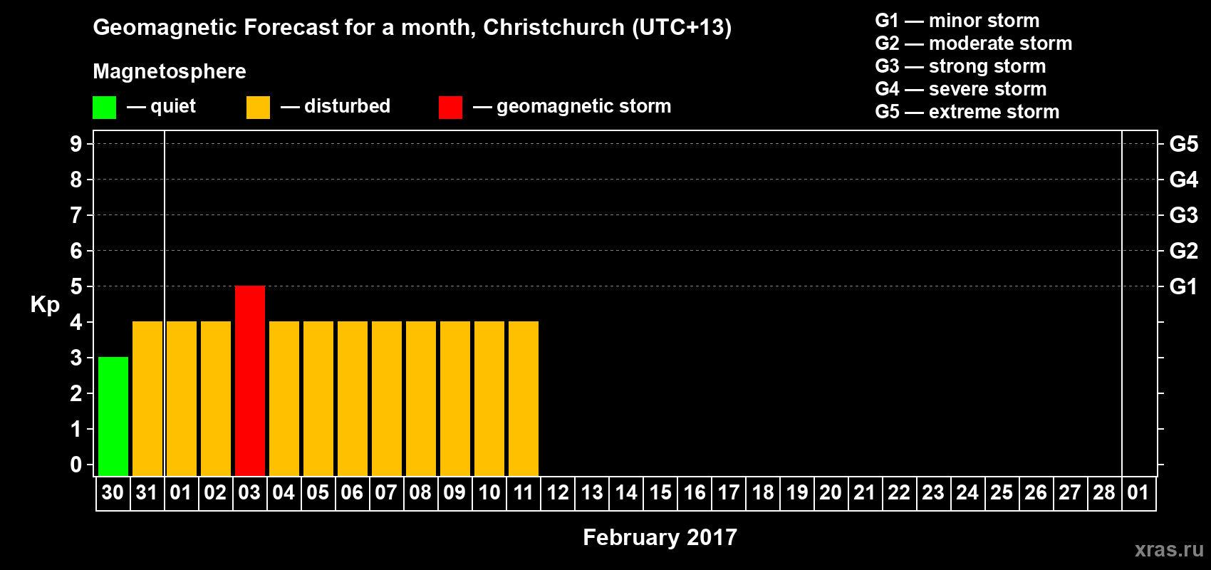 Forecast of the daily maximal value of geomagnetic index Kp for <b>1 month</b> (31 days) <b>from Jan 30, 2017 to Mar 01, 2017</b>