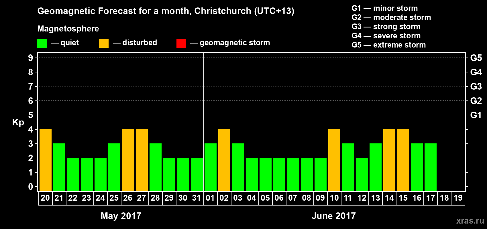 Forecast of the daily maximal value of geomagnetic index&nbsp;Kp for <b>1 month</b> (31 days) <b>from May 20, 2017 to Jun 19, 2017</b>