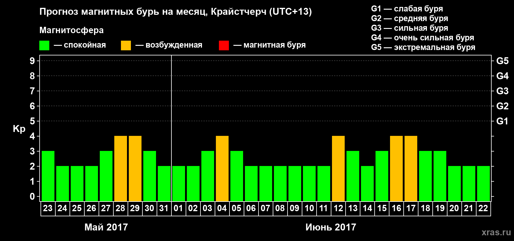 Прогноз максимального суточного геомагнитного индекса&nbsp;Kp на <b>1 месяц</b> (31 день) <b>с 23 мая по 22 июня 2017 г</b>