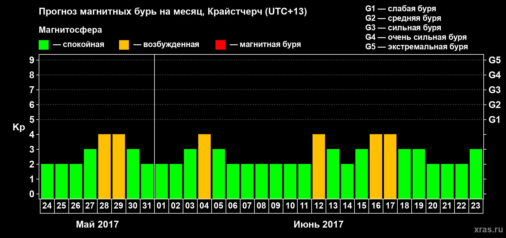 Прогноз максимального суточного геомагнитного индекса&nbsp;Kp на <b>1 месяц</b> (31 день) <b>с 24 мая по 23 июня 2017 г</b>