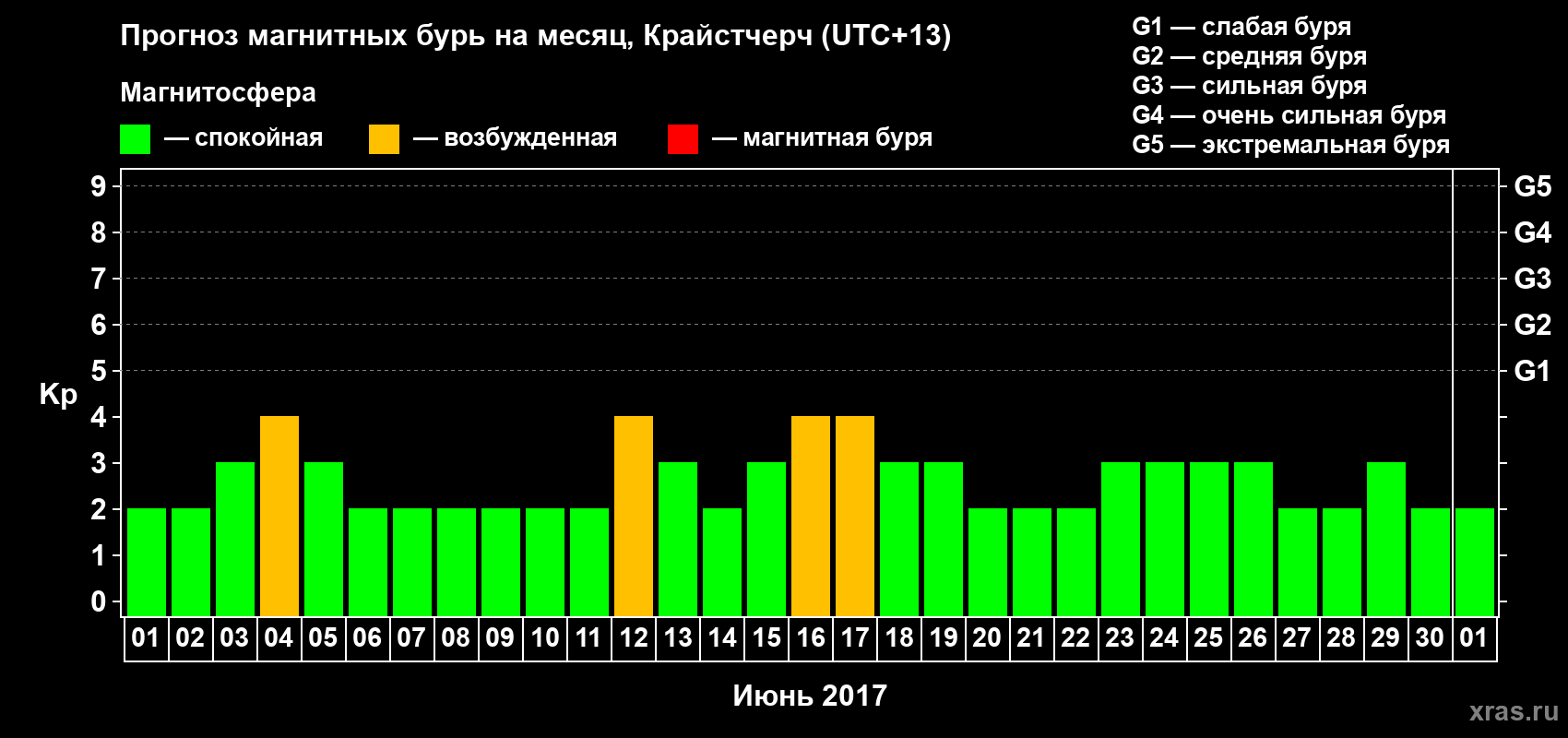 Прогноз максимального суточного геомагнитного индекса&nbsp;Kp на <b>1 месяц</b> (31 день) <b>с 01 июня по 01 июля 2017 г</b>