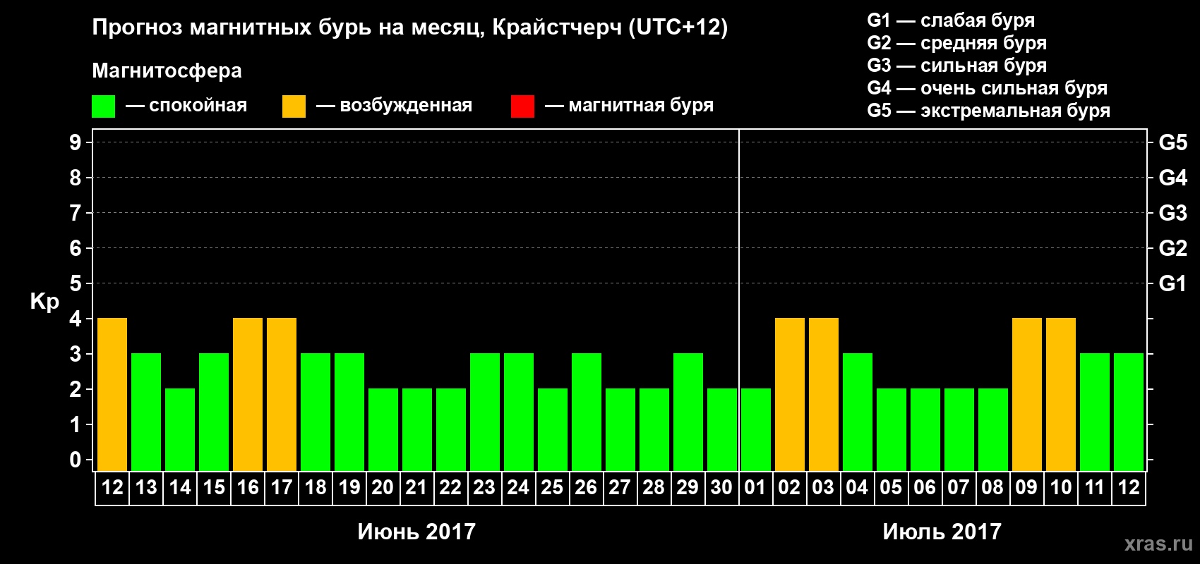Прогноз максимального суточного геомагнитного индекса Kp на <b>1 месяц</b> (31 день) <b>с 12 июня по 12 июля 2017 г</b>