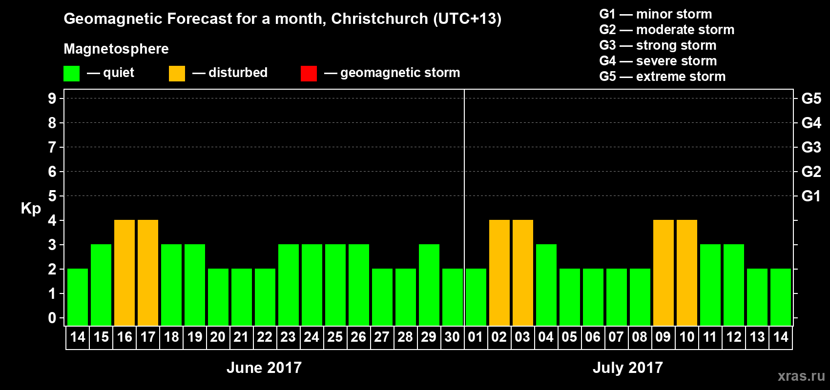 Forecast of the daily maximal value of geomagnetic index&nbsp;Kp for <b>1 month</b> (31 days) <b>from Jun 14, 2017 to Jul 14, 2017</b>