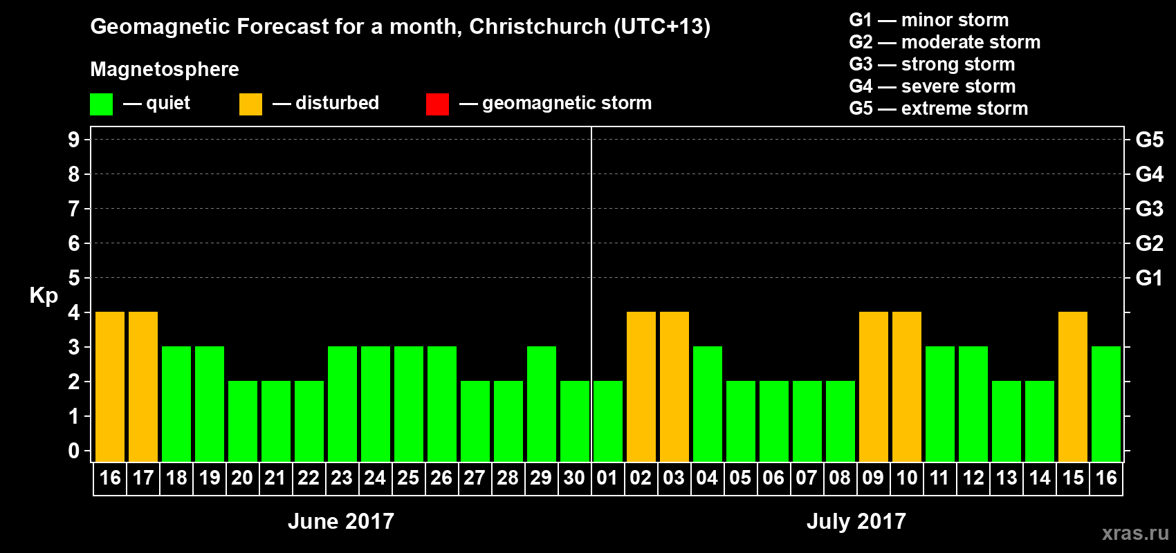 Forecast of the daily maximal value of geomagnetic index&nbsp;Kp for <b>1 month</b> (31 days) <b>from Jun 16, 2017 to Jul 16, 2017</b>