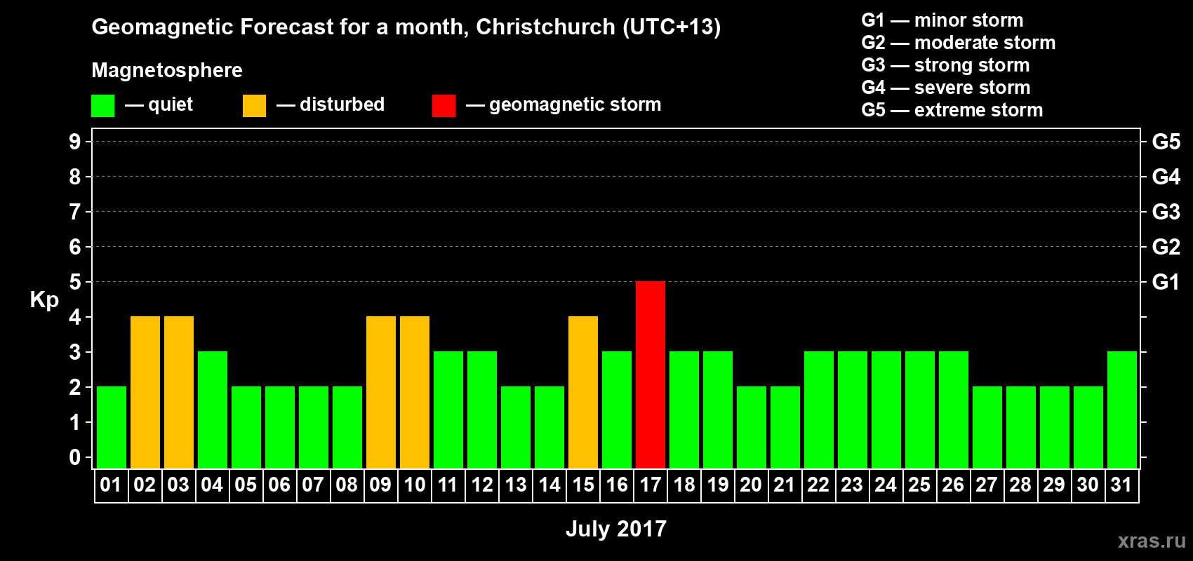 Forecast of the daily maximal value of geomagnetic index&nbsp;Kp for <b>1 month</b> (31 days) <b>from Jul 01, 2017 to Jul 31, 2017</b>