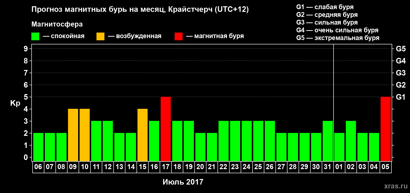 Прогноз максимального суточного геомагнитного индекса&nbsp;Kp на <b>1 месяц</b> (31 день) <b>с 06 июля по 05 августа 2017 г</b>