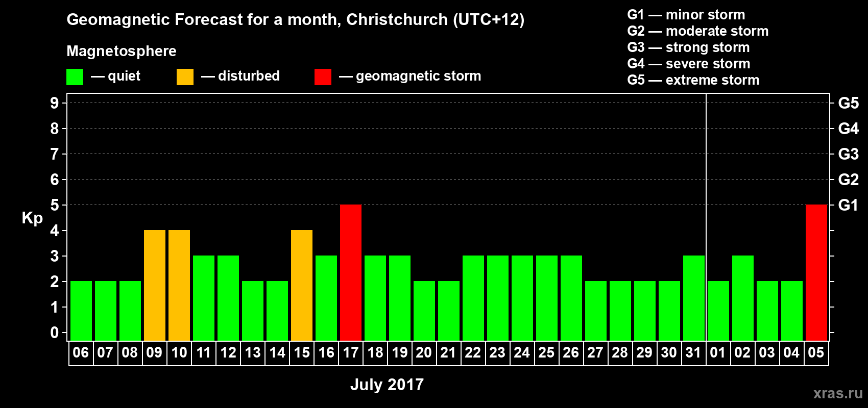 Forecast of the daily maximal value of geomagnetic index&nbsp;Kp for <b>1 month</b> (31 days) <b>from Jul 06, 2017 to Aug 05, 2017</b>