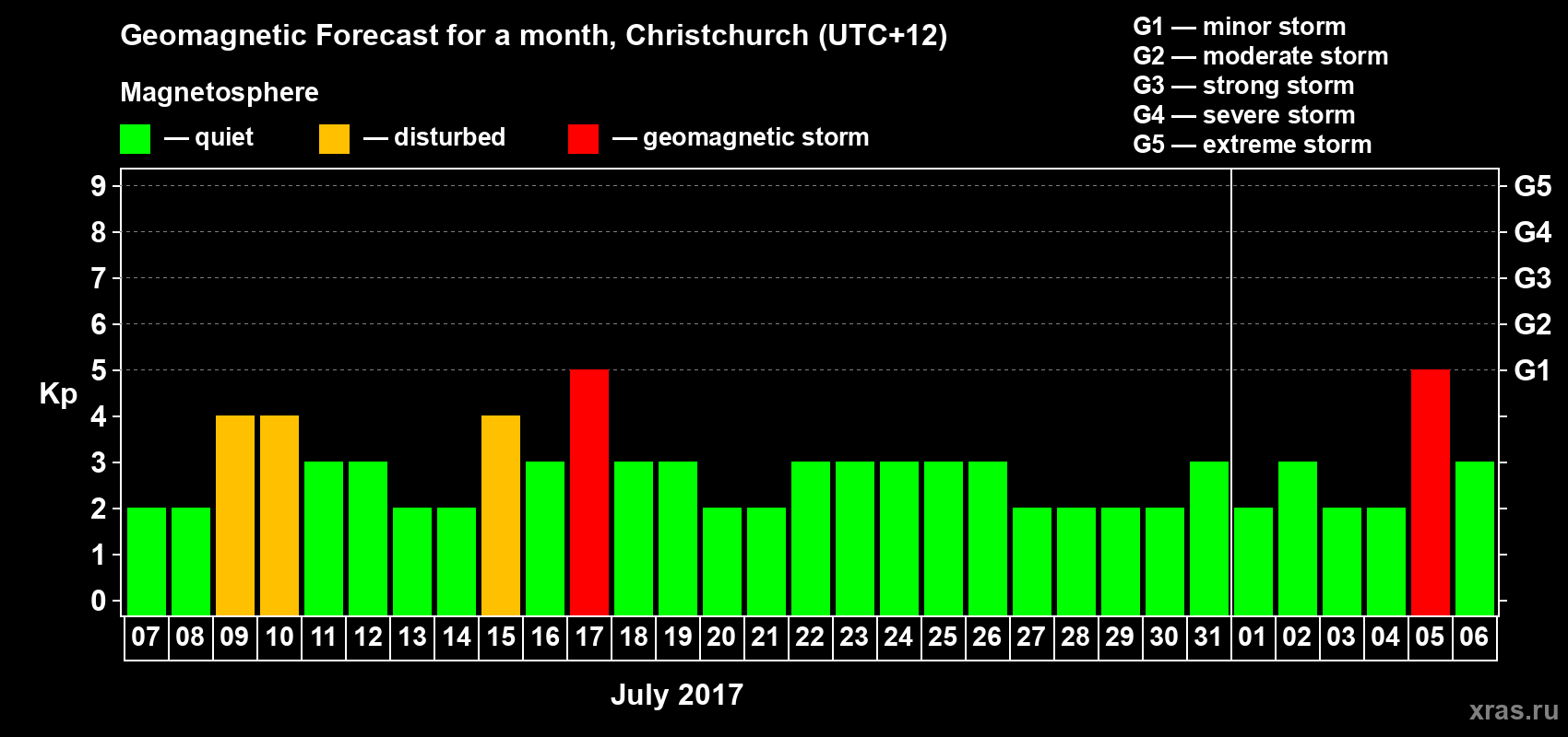 Forecast of the daily maximal value of geomagnetic index&nbsp;Kp for <b>1 month</b> (31 days) <b>from Jul 07, 2017 to Aug 06, 2017</b>