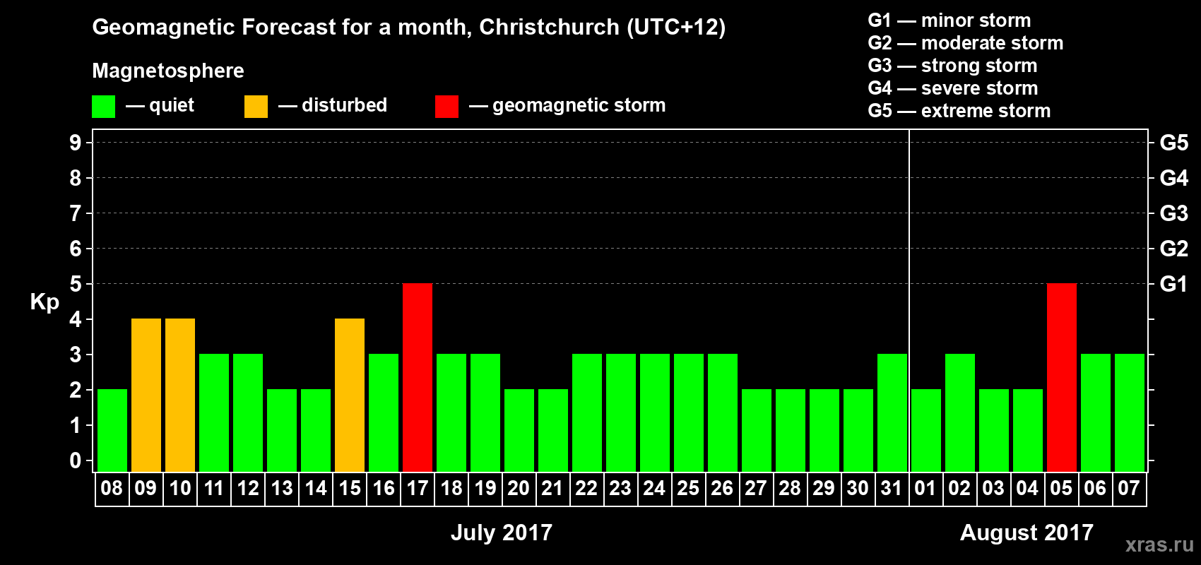 Forecast of the daily maximal value of geomagnetic index&nbsp;Kp for <b>1 month</b> (31 days) <b>from Jul 08, 2017 to Aug 07, 2017</b>