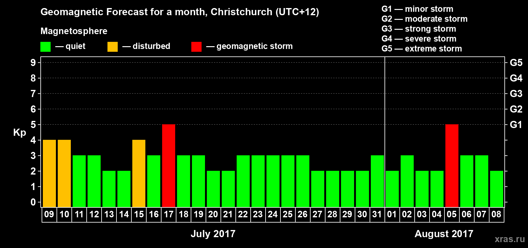 Forecast of the daily maximal value of geomagnetic index Kp for <b>1 month</b> (31 days) <b>from Jul 09, 2017 to Aug 08, 2017</b>
