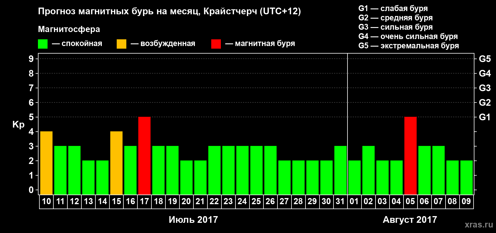 Прогноз максимального суточного геомагнитного индекса&nbsp;Kp на <b>1 месяц</b> (31 день) <b>с 10 июля по 09 августа 2017 г</b>