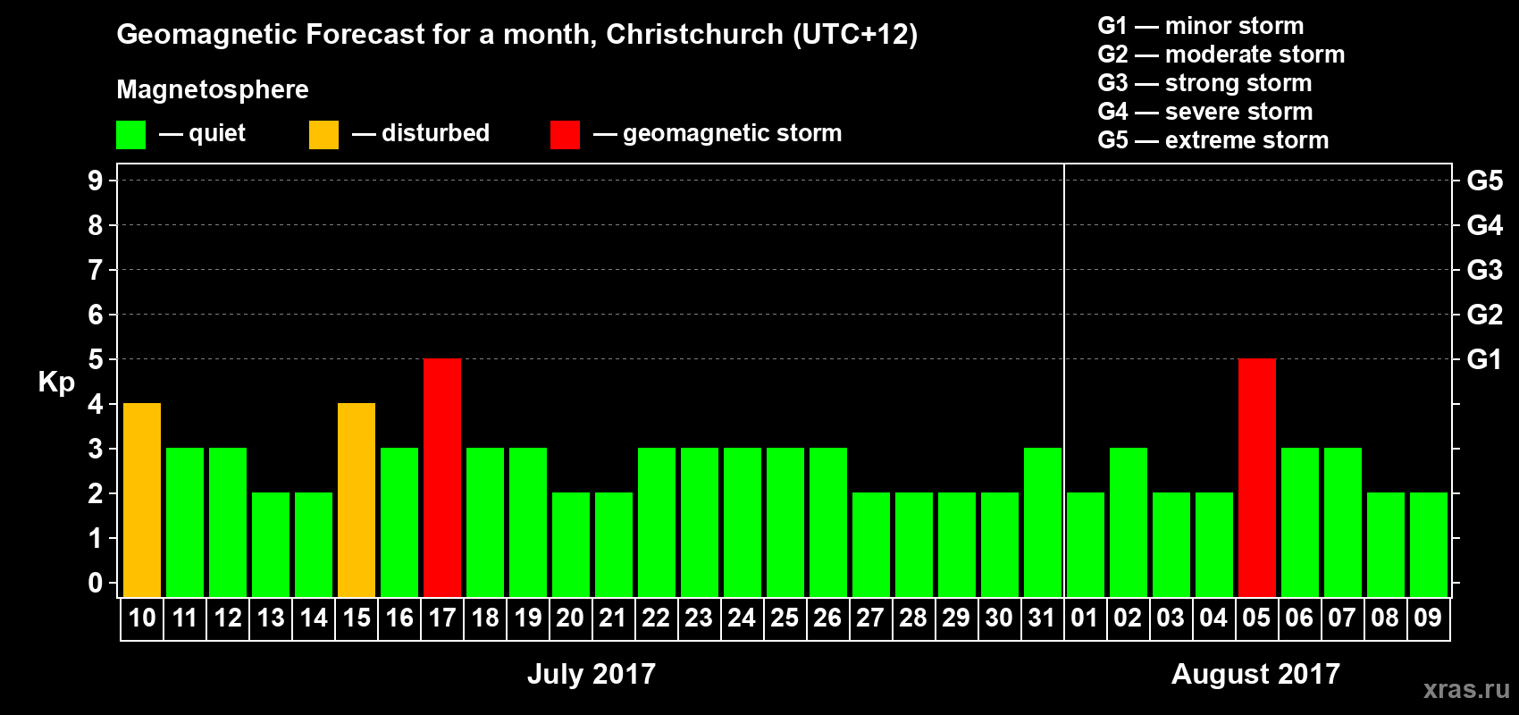 Forecast of the daily maximal value of geomagnetic index&nbsp;Kp for <b>1 month</b> (31 days) <b>from Jul 10, 2017 to Aug 09, 2017</b>