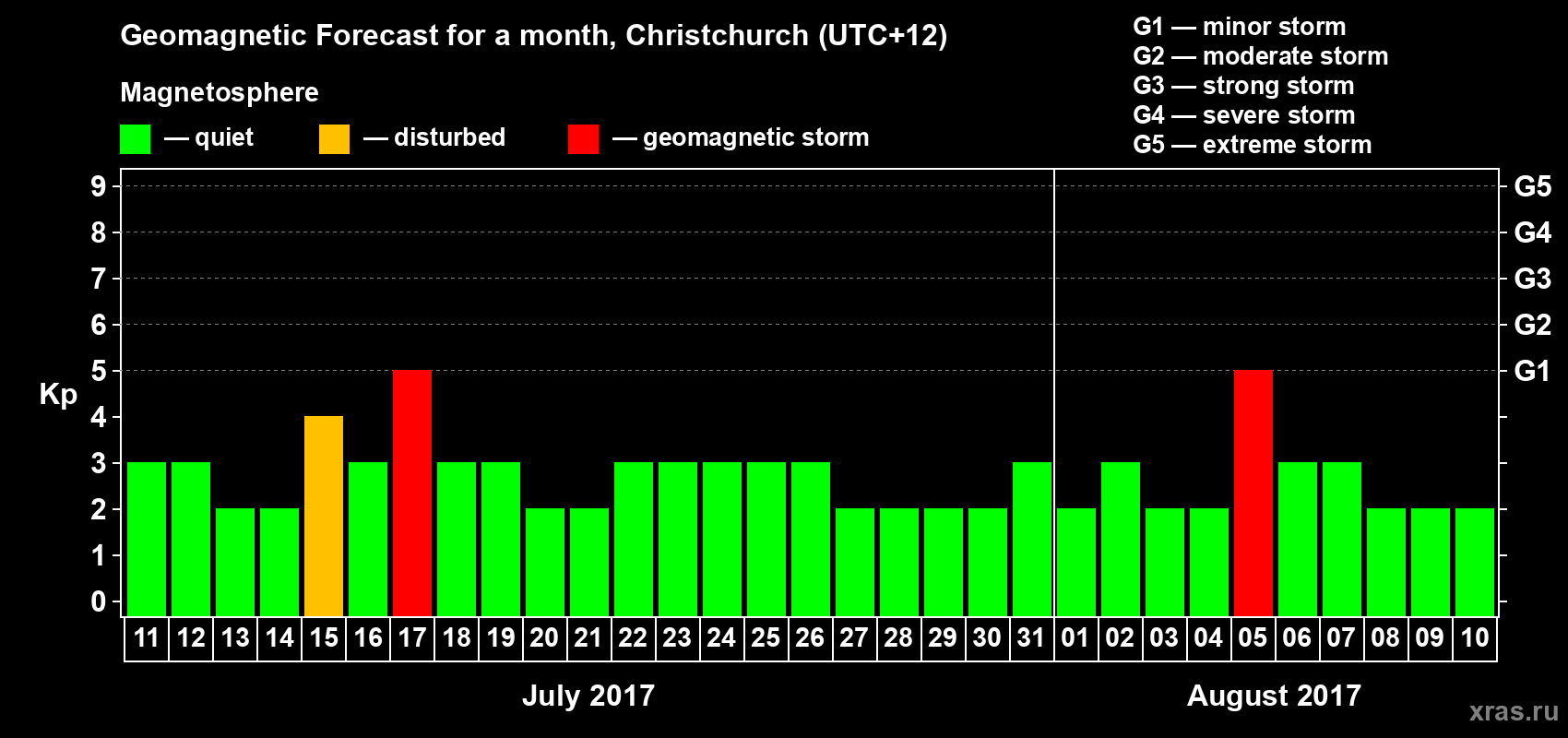 Forecast of the daily maximal value of geomagnetic index Kp for <b>1 month</b> (31 days) <b>from Jul 11, 2017 to Aug 10, 2017</b>