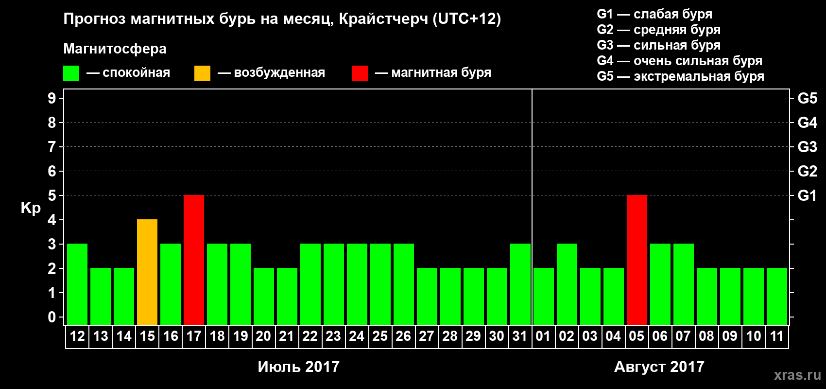 Прогноз максимального суточного геомагнитного индекса&nbsp;Kp на <b>1 месяц</b> (31 день) <b>с 12 июля по 11 августа 2017 г</b>