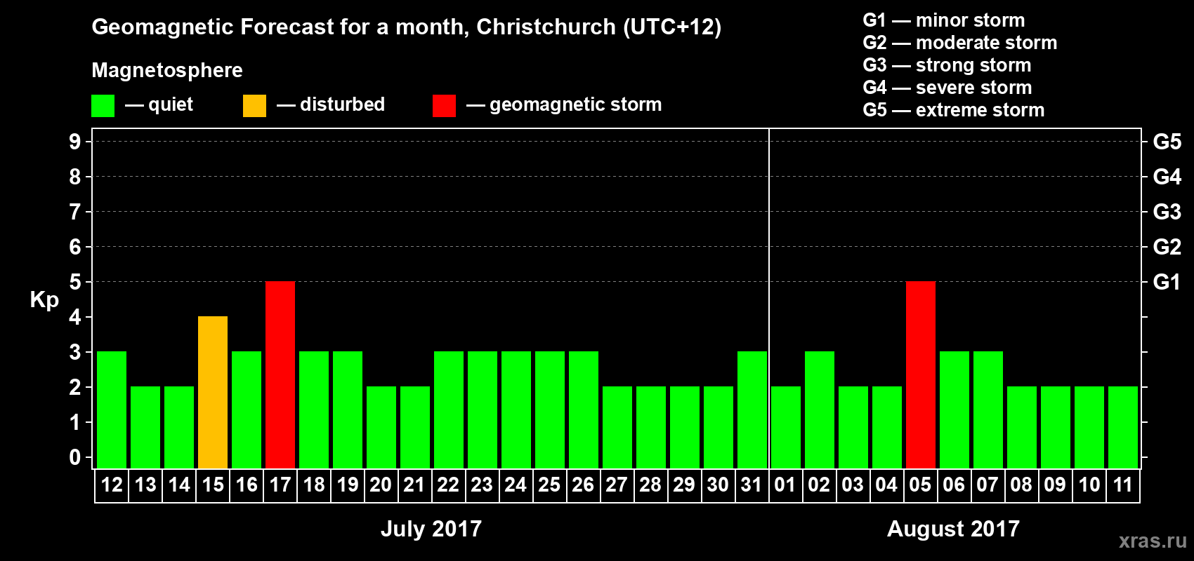 Forecast of the daily maximal value of geomagnetic index&nbsp;Kp for <b>1 month</b> (31 days) <b>from Jul 12, 2017 to Aug 11, 2017</b>