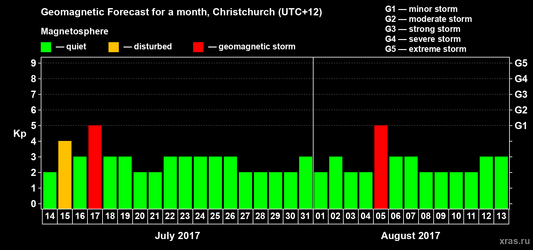 Forecast of the daily maximal value of geomagnetic index&nbsp;Kp for <b>1 month</b> (31 days) <b>from Jul 14, 2017 to Aug 13, 2017</b>